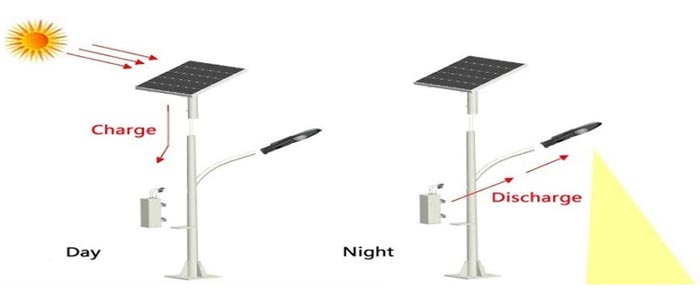 How Do solar street light Work
